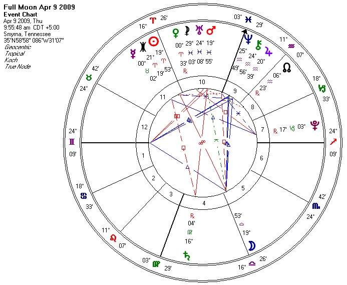 Aries/Libra Full Moon