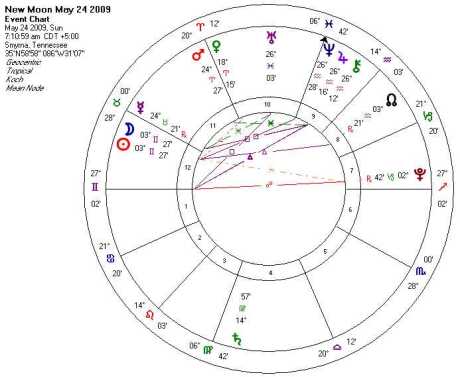 Gemini New Moon Chart